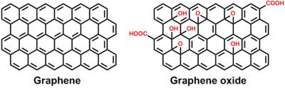 Graphene to Graphene Oxide