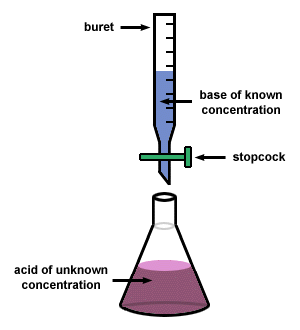 Titration