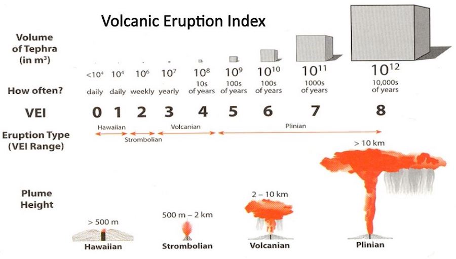 Volcanic eruption index