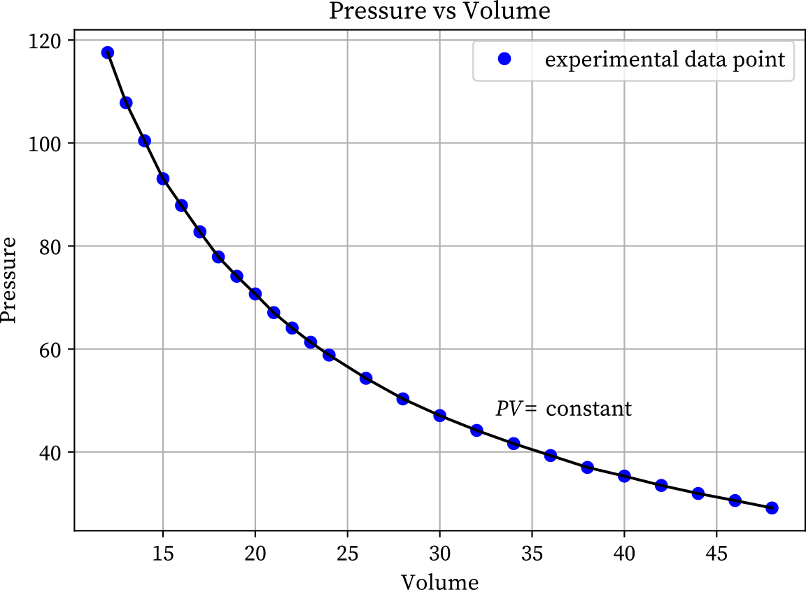 Boyle's Law