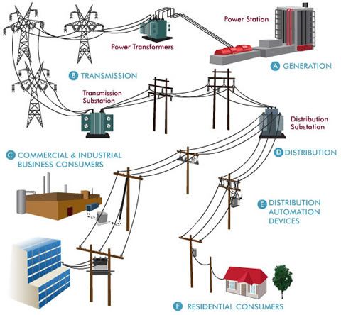 Electrical grid