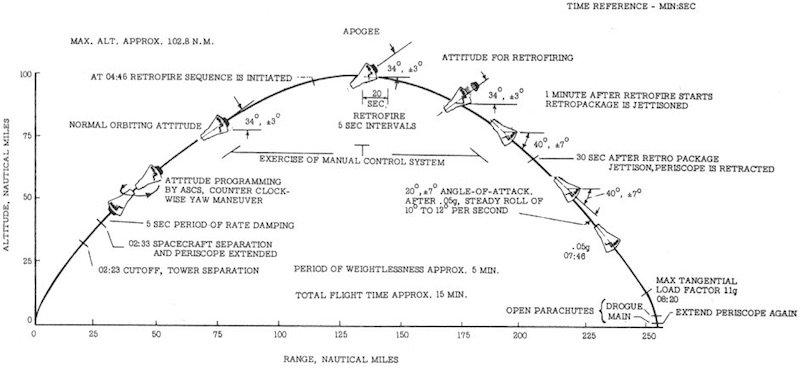 Katherine Johnson's trajectory of Shepard's flight