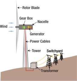 Wind turbine diagram